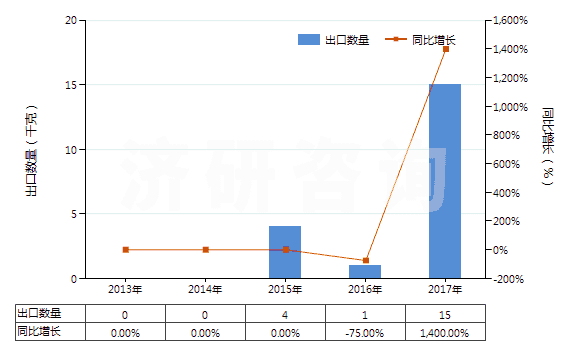 2013-2017年中國其他胰島素及其鹽(HS29371290)出口量及增速統(tǒng)計 2013-2017年中國其他胰島素及其鹽(HS29371290)出口量及增速統(tǒng)計